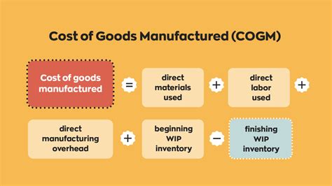 where are goods manufactured before factory